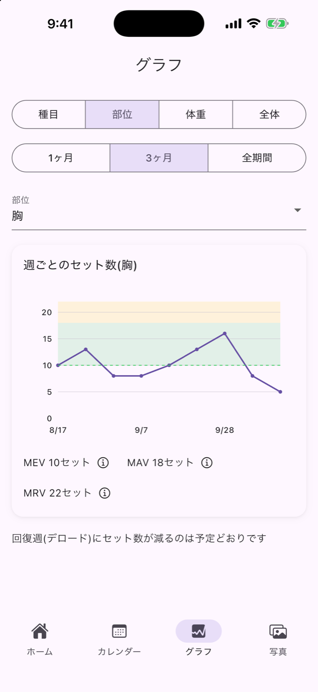 グラフ画面。部位ごとの週のセット数と目安の帯